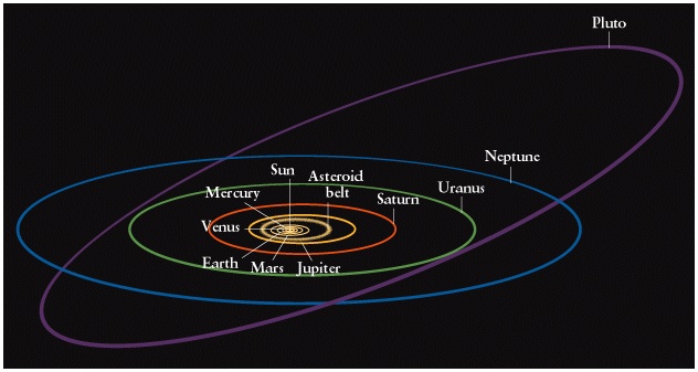 Planetary Orbits