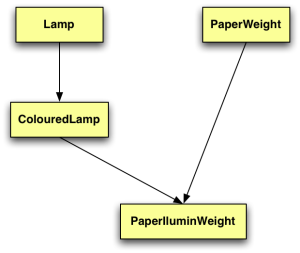 Figure 1 - The Inheritance Tree for the class PaperIluminWeight