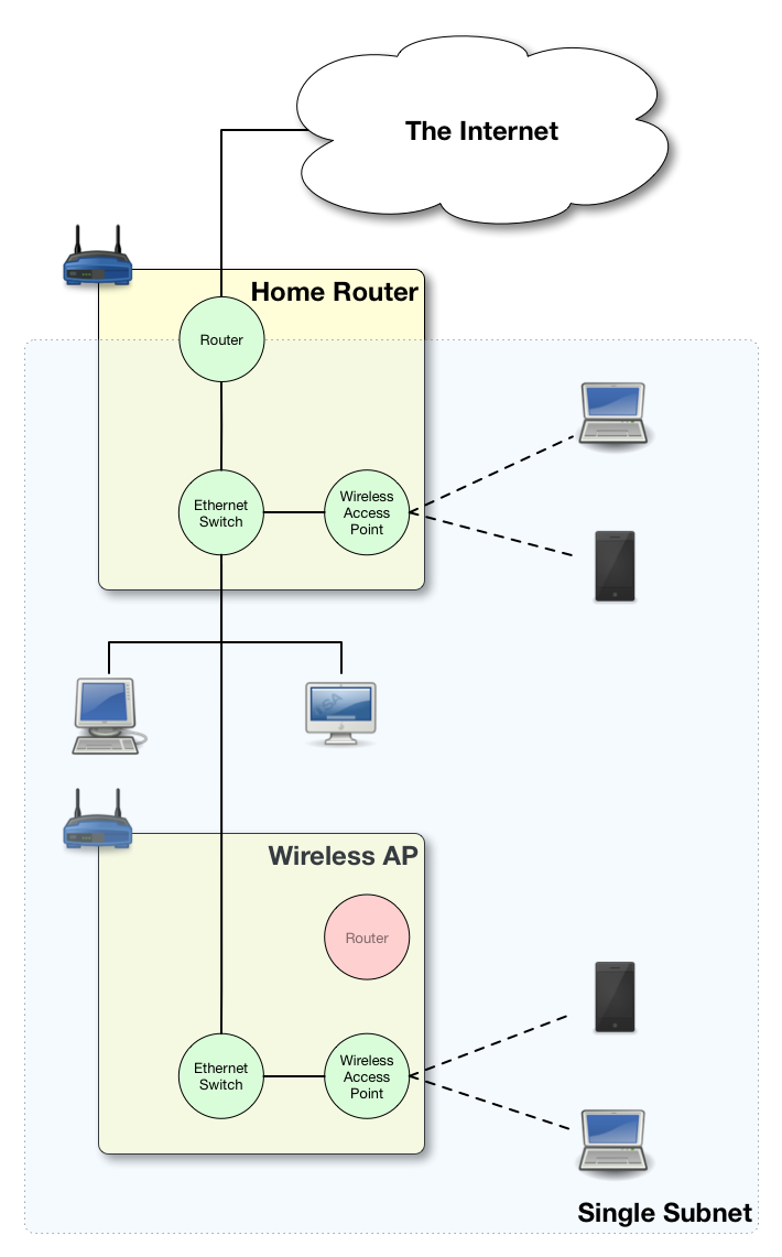 Wireless Access Point - Good