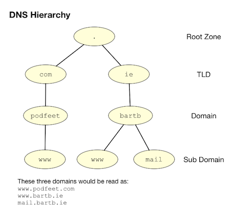 DNS Hierarchy