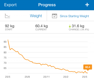 Screenshot of progress graph in My Fitness Pal